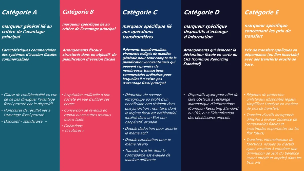 Tableau des cinq catégories de marqueurs DAC6 (A à E) : marqueur général lié au critère de l’avantage principal, marqueurs spécifiques liés à l’avantage principal, aux opérations transfrontières, aux dispositifs d’échange d’information (CRS) et aux prix de transfert, avec des exemples pour chacun.