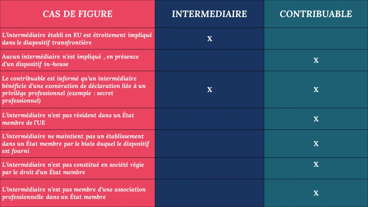 Tableau des cas de figure indiquant qui de l’intermédiaire ou du contribuable doit déclarer : la déclaration revient à l’intermédiaire établi dans l’UE, et au contribuable lorsqu’aucun intermédiaire n’est impliqué, soumis au secret professionnel, ou sans lien avec un État membre.
