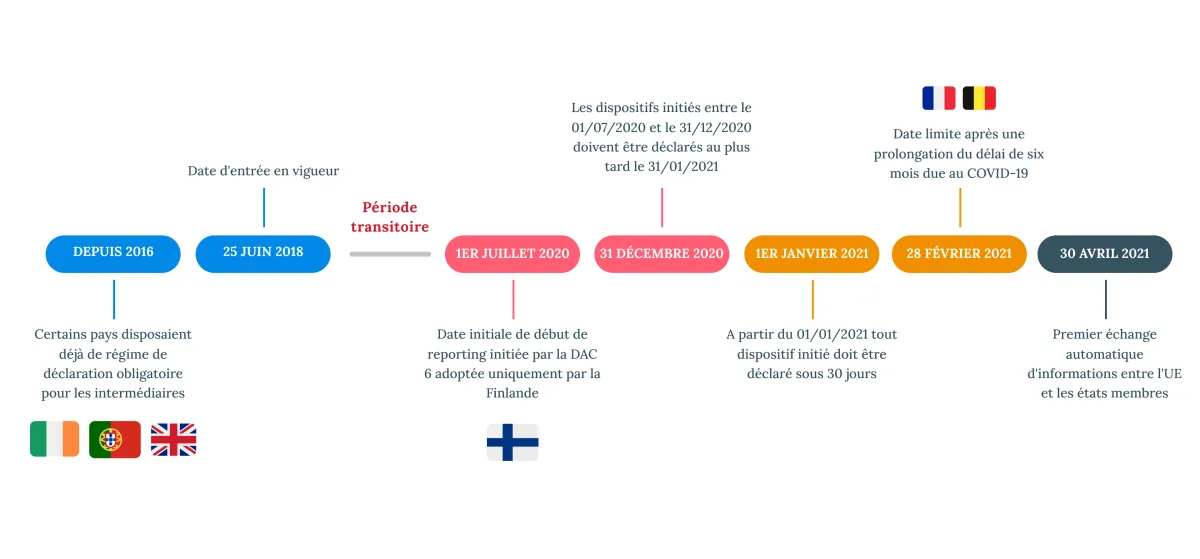 Frise chronologique de la DAC6 : entrée en vigueur le 25 juin 2018, période transitoire à partir du 1er juillet 2020, déclaration des dispositifs initiaux au 31 décembre 2020, délai de 30 jours à partir du 1er janvier 2021, report au 28 février 2021 et premier échange automatique entre États membres le 30 avril 2021.