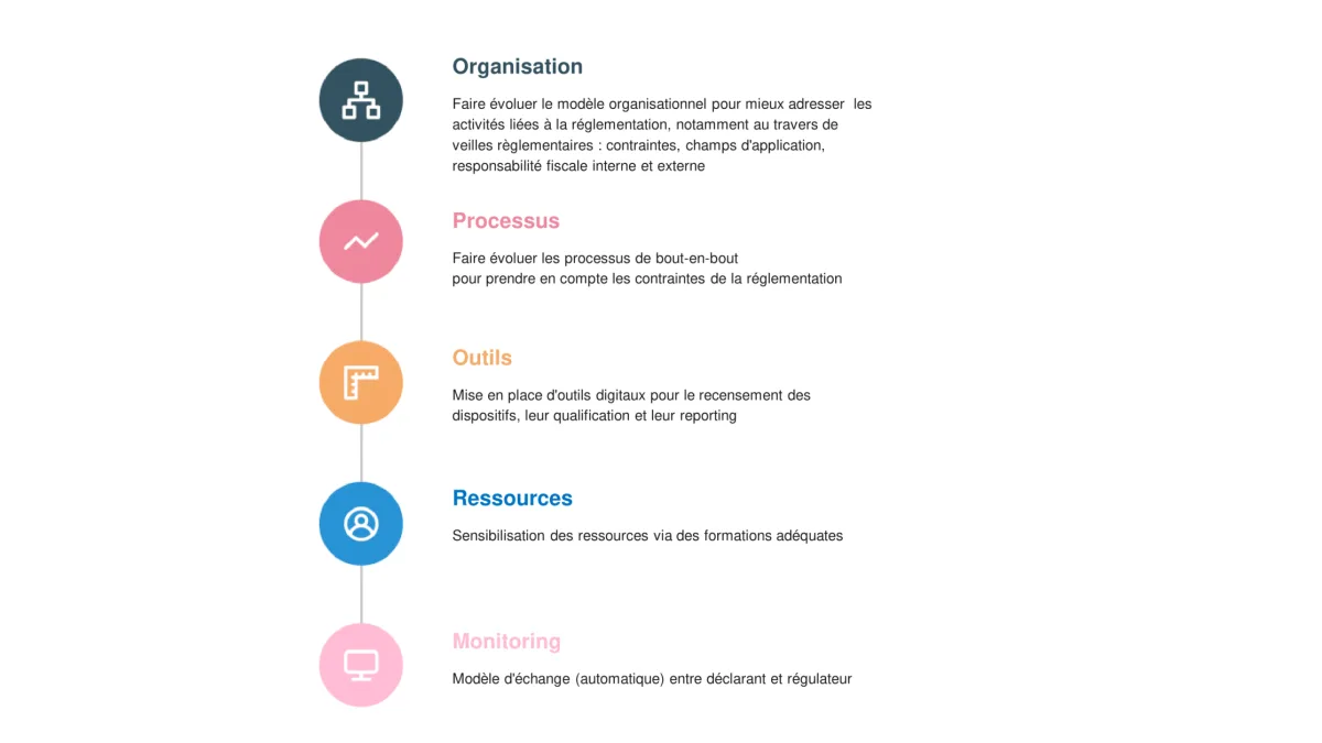Les cinq axes d’impact : organisation, processus, outils, ressources et monitoring, chacun avec l’action à mener.