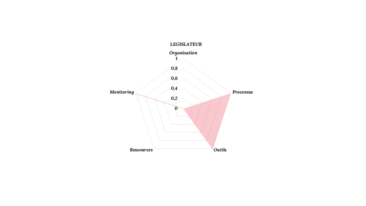 Graphique radar de l’impact de la DAC6 pour le législateur, concentré sur les processus et les outils.