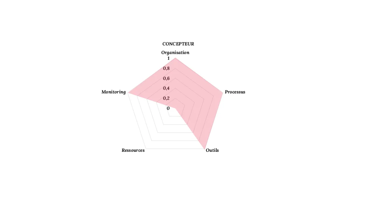 Graphique radar de l’impact de la DAC6 pour le concepteur, élevé sur l’organisation, le monitoring, les processus et les outils.